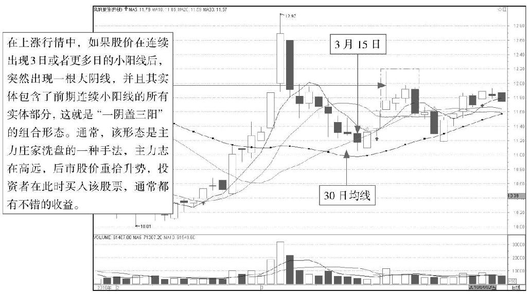 10.3 K线图操盘策略