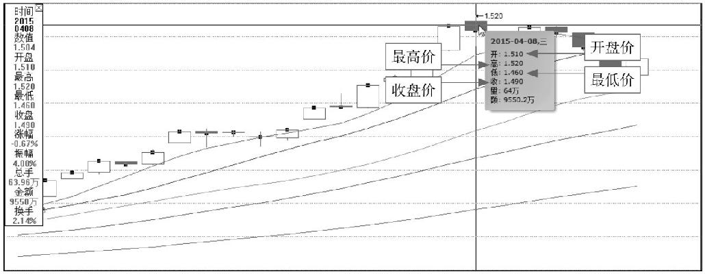 1.1 炒股先要识K线