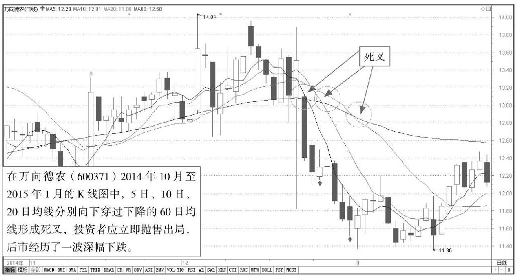 6.2 均线型指标实战解析