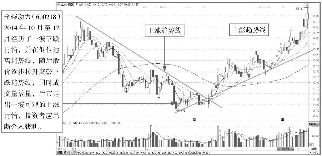 7.1 利用趋势线分析K线图