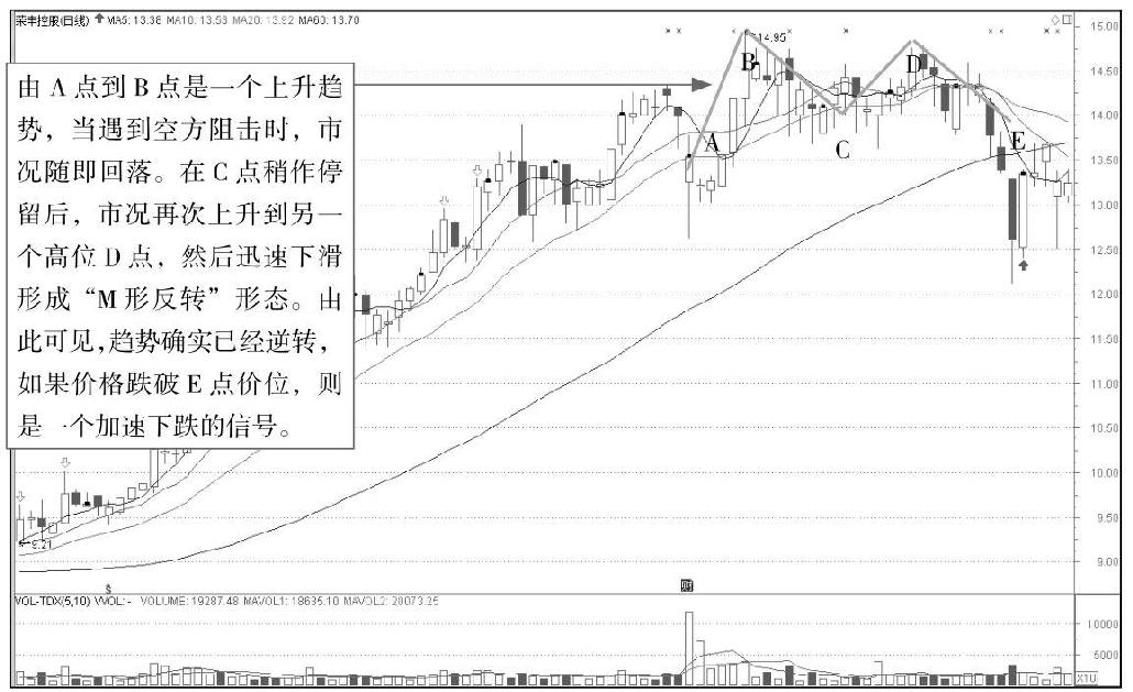 4.3 透过K线识顶部形态