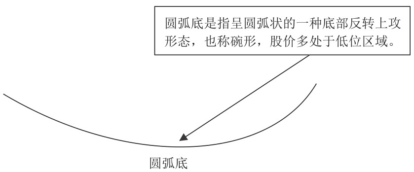 4.2 透过K线识底部形态