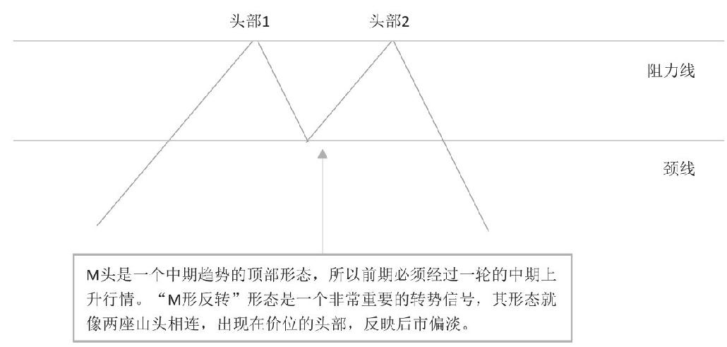 4.3 透过K线识顶部形态