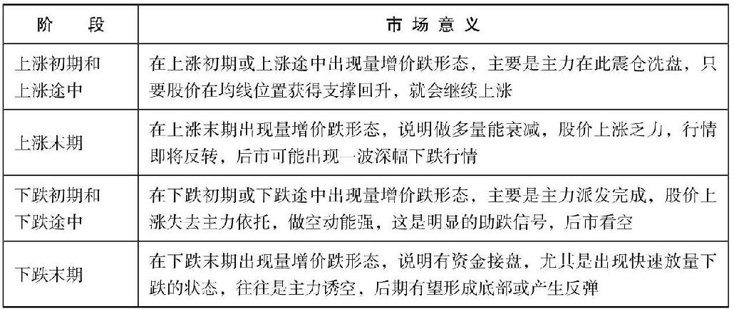 8.2 从成交量观察K线形态走势