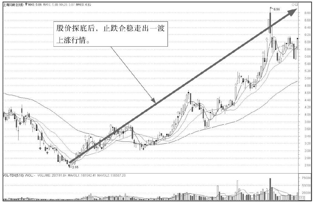 5.1 K线图中的起涨信号