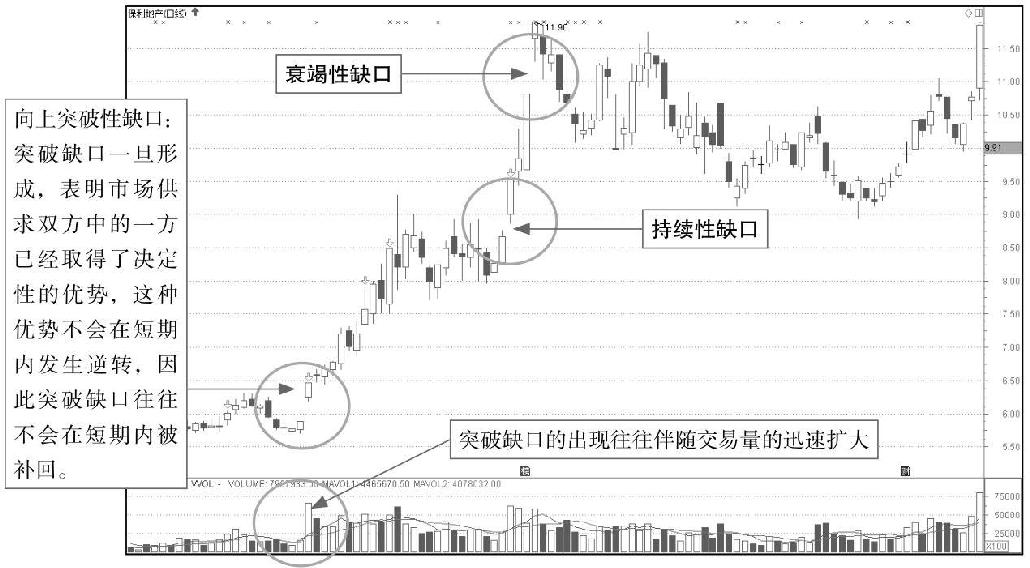 4.5 K线缺口组合形态