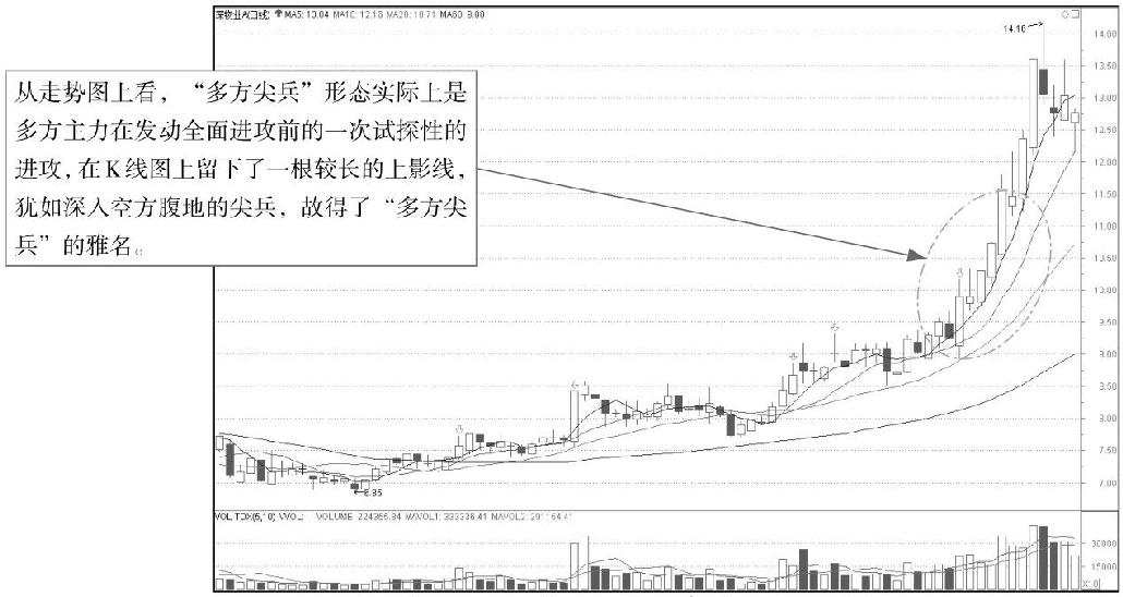 5.1 K线图中的起涨信号