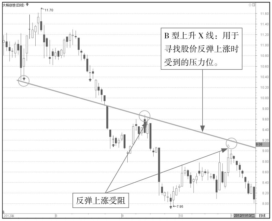 7.3 利用X线分析K线图