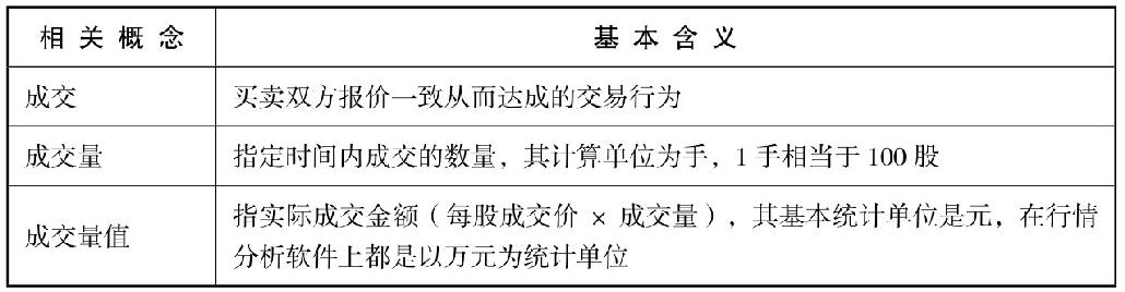 8.1 透析成交量的奥秘