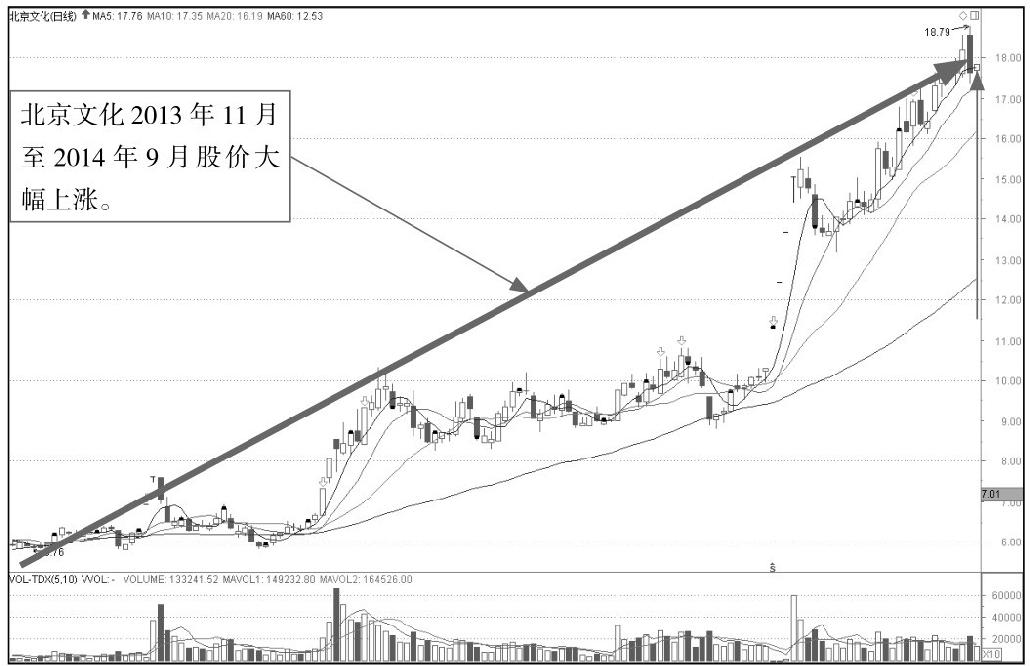 5.2 K线图中的起跌信号