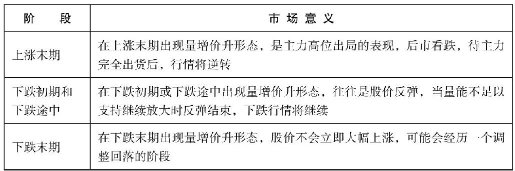 8.2 从成交量观察K线形态走势