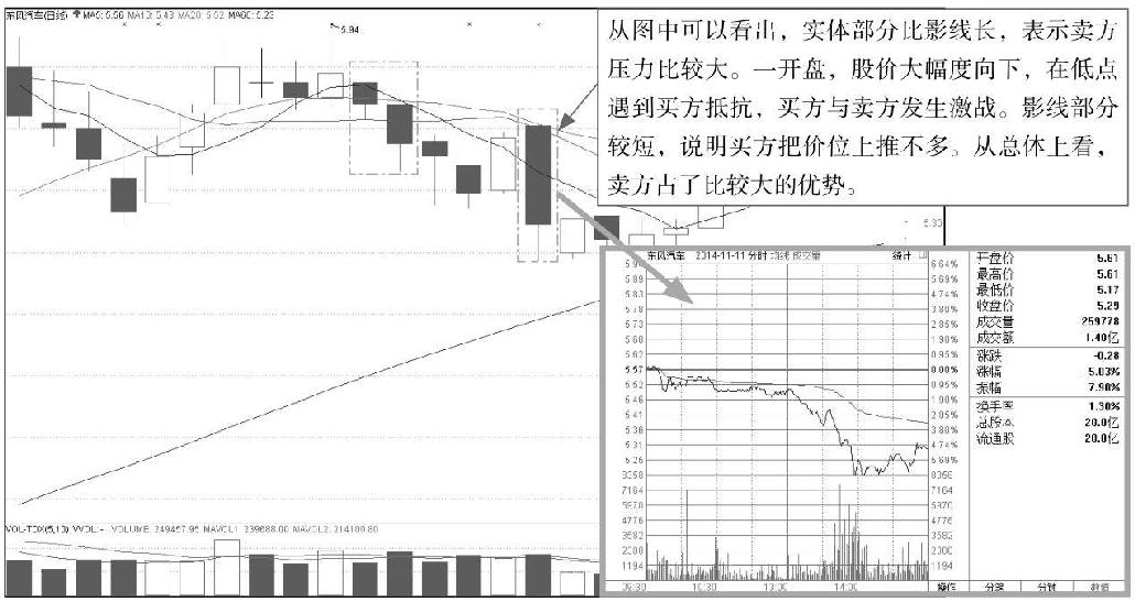 3.1 单根K线的基本形态分析