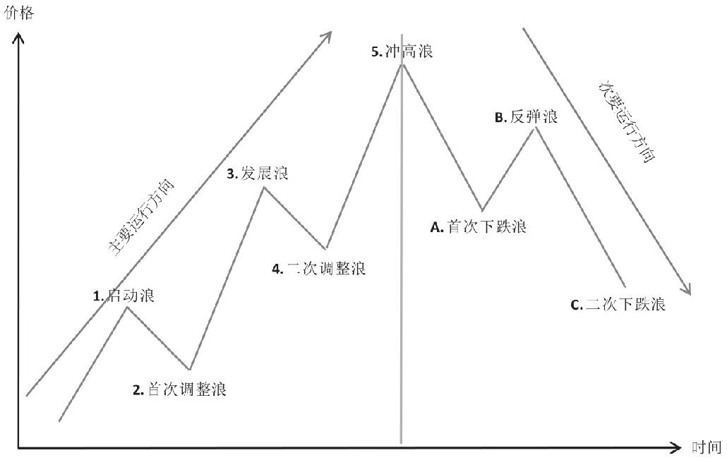 10.2 6大K线操盘理论