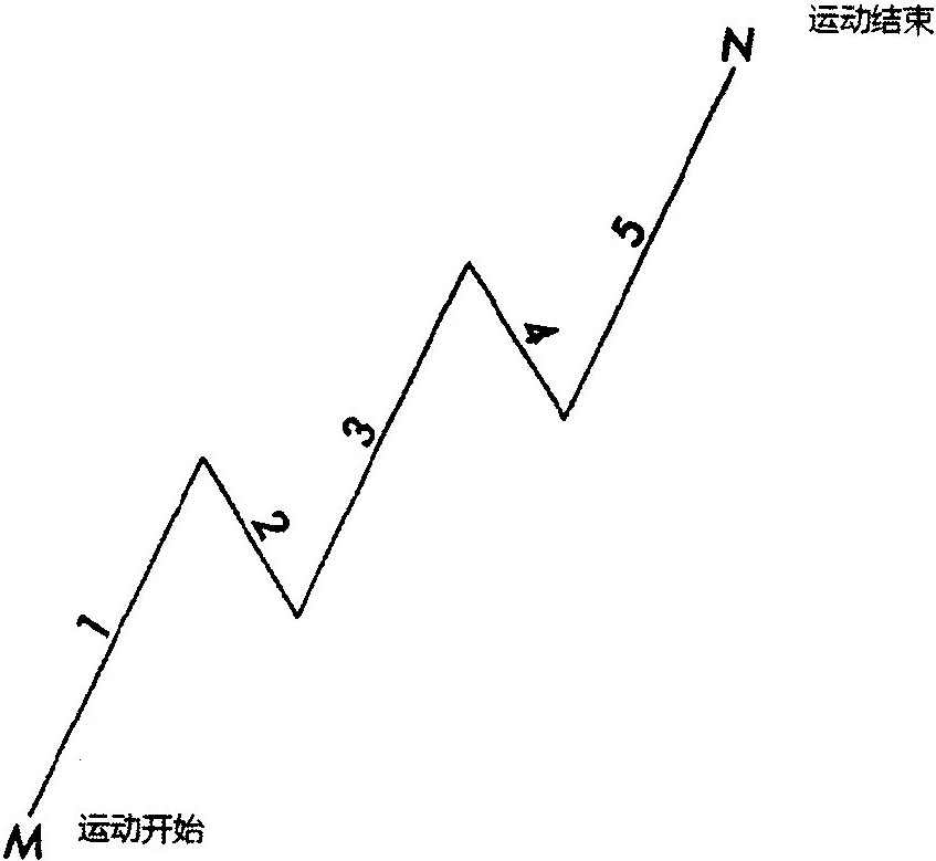 一、波浪原则与股市的波动