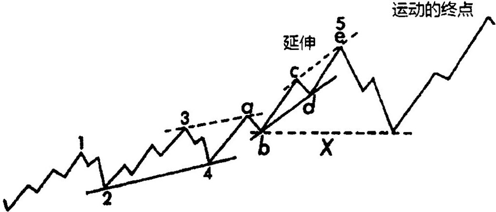 五、延伸浪