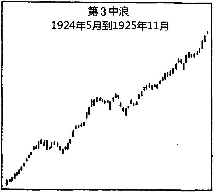 九、波浪理论的实际应用