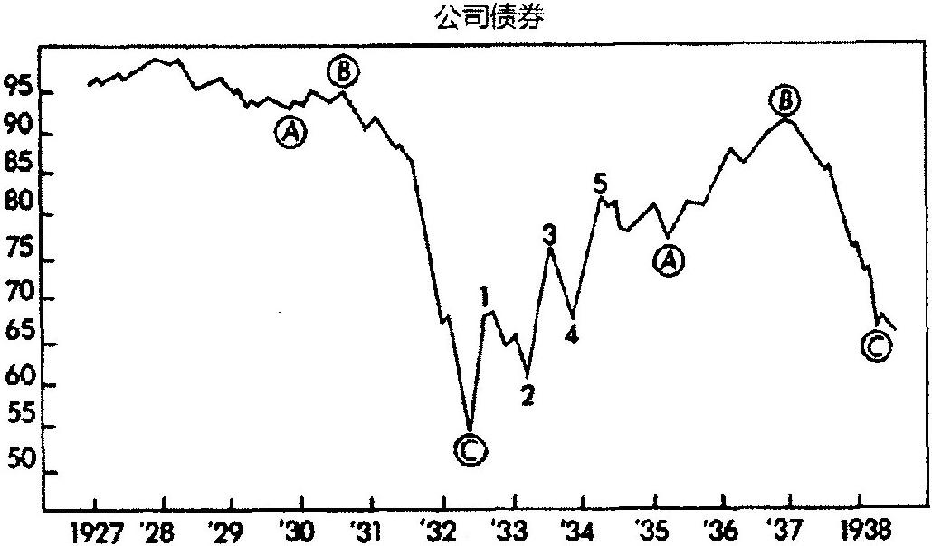 十一、其他领域中的波浪理论