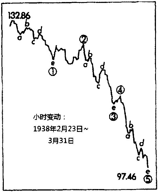 十、调整期走势预测