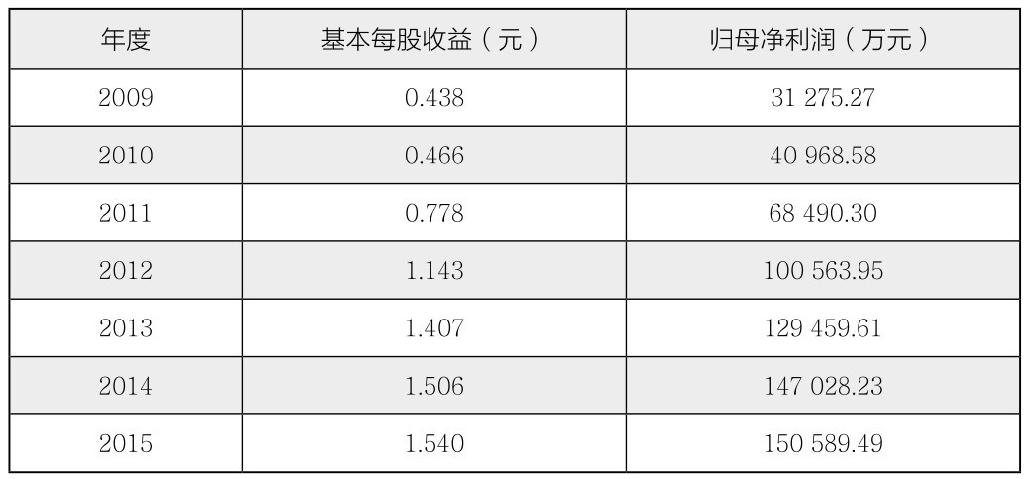 第29章 如何分析企业的主要会计数据？