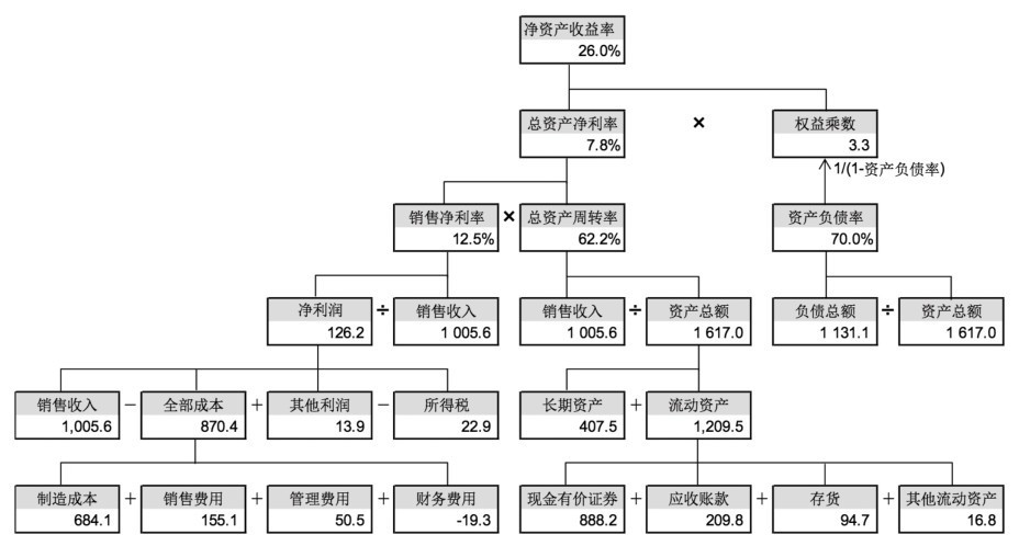 第30章 如何分析企业的财务能力？