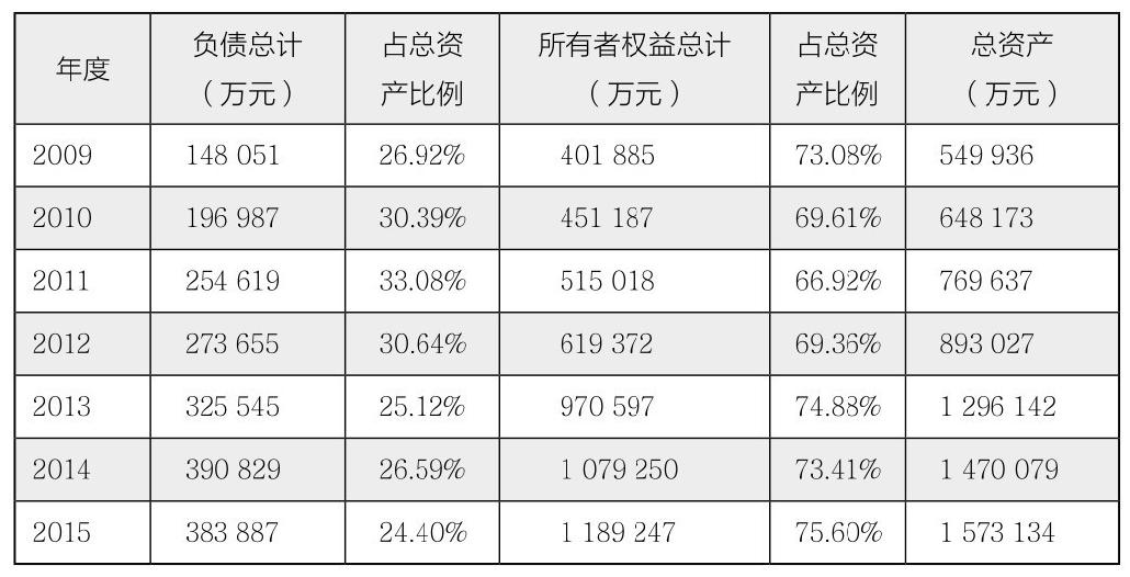 第29章 如何分析企业的主要会计数据？