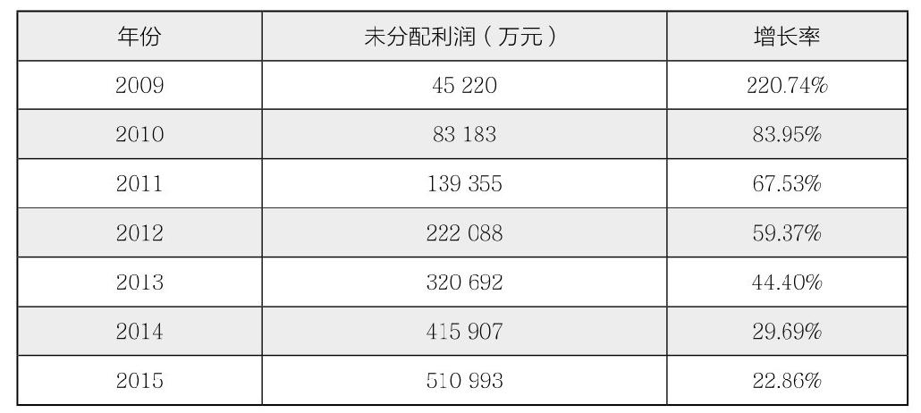 第29章 如何分析企业的主要会计数据？