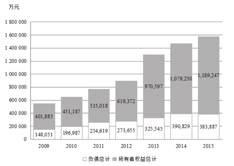 第29章 如何分析企业的主要会计数据？