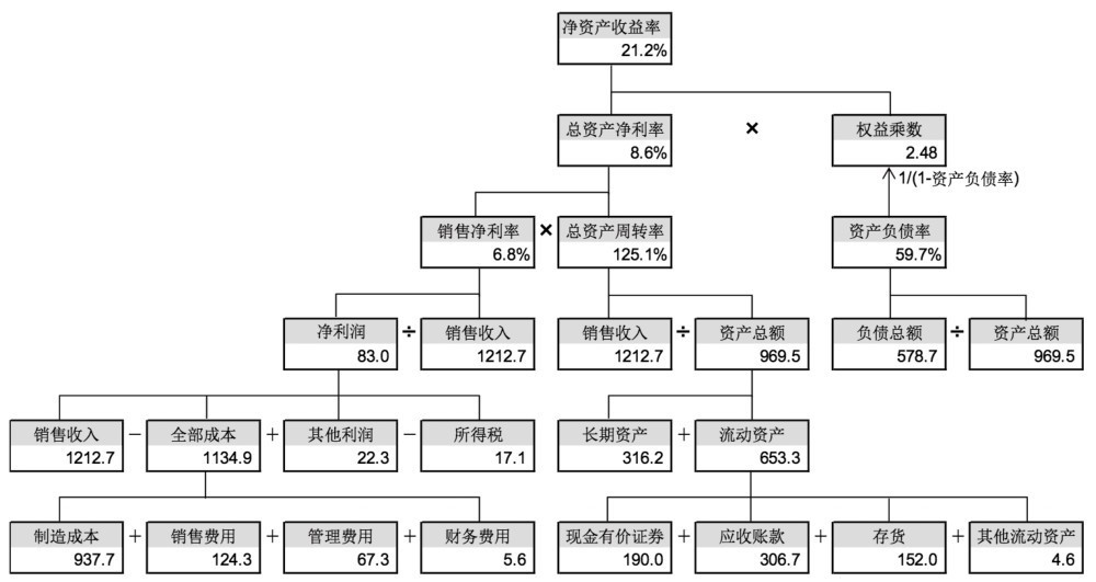 第30章 如何分析企业的财务能力？