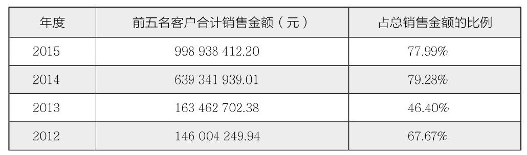 第24章 如何分析企业产品和客户集中度？