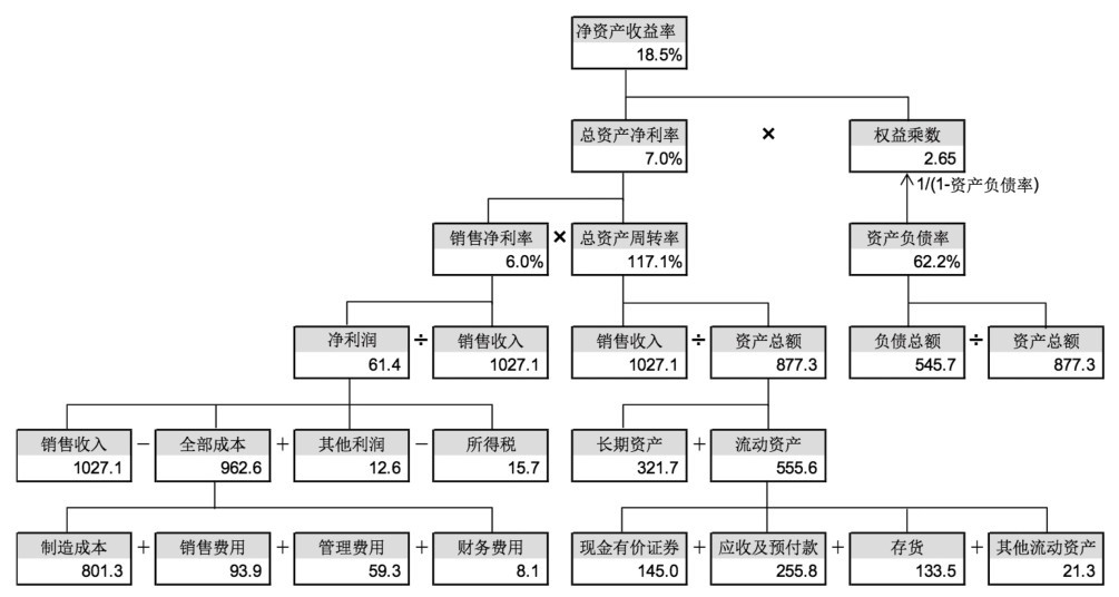 第30章 如何分析企业的财务能力？