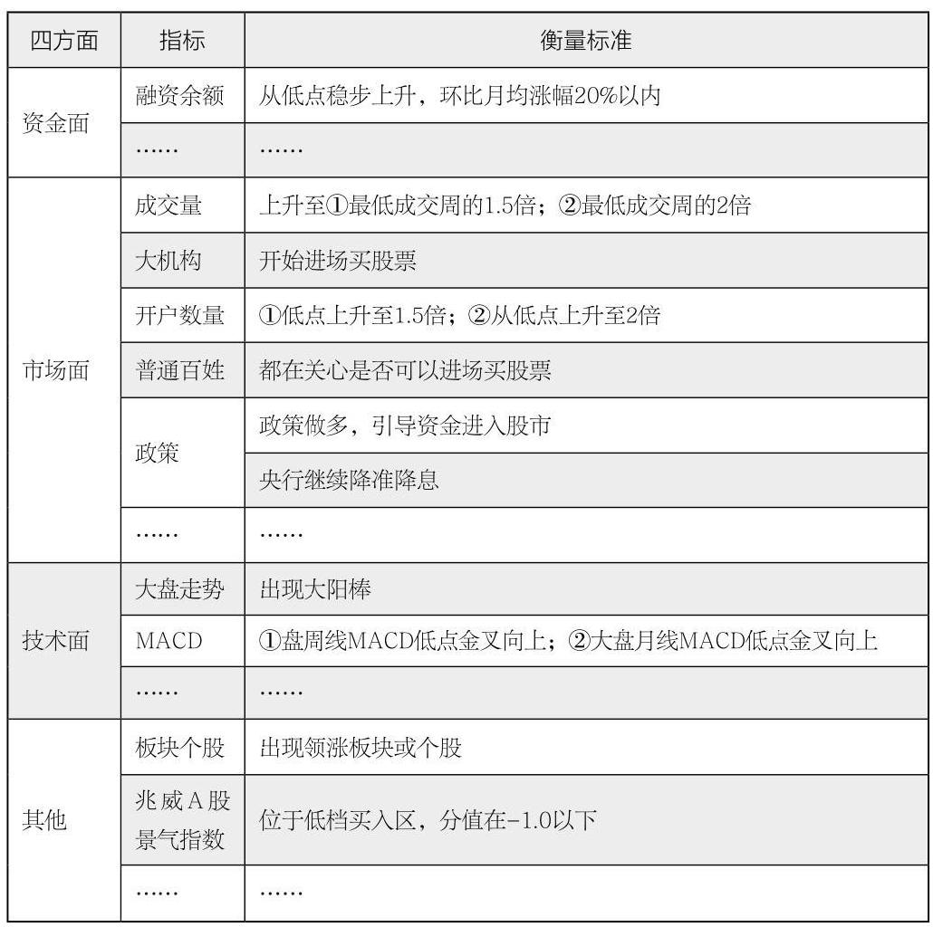 第10章 “四方面”和“三张表”