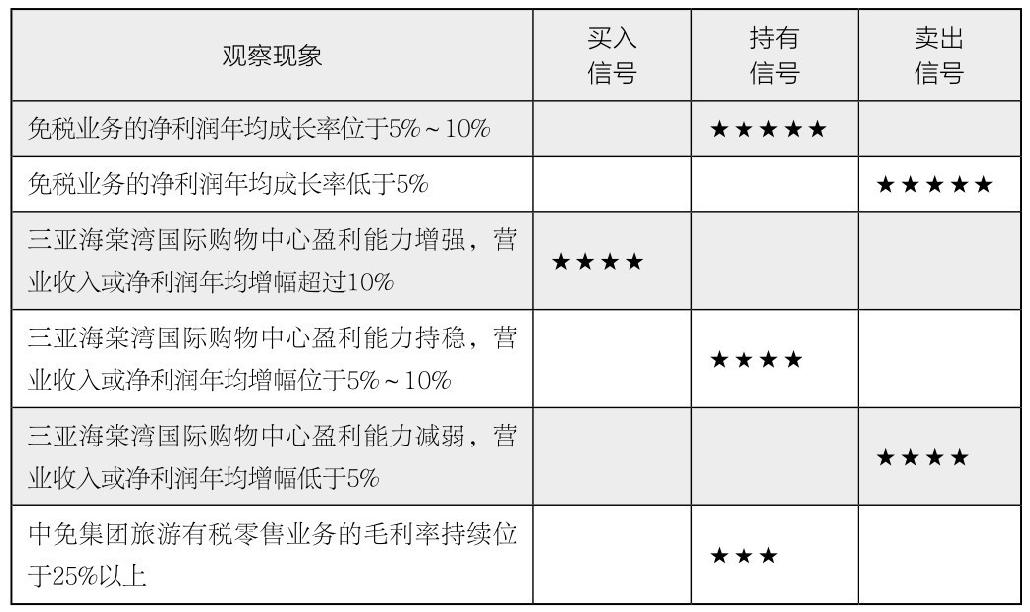 第31章 如何得出个股分析结论并给出投资建议？