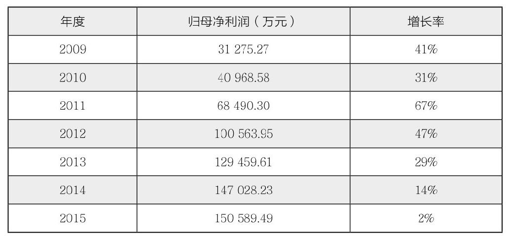 第29章 如何分析企业的主要会计数据？