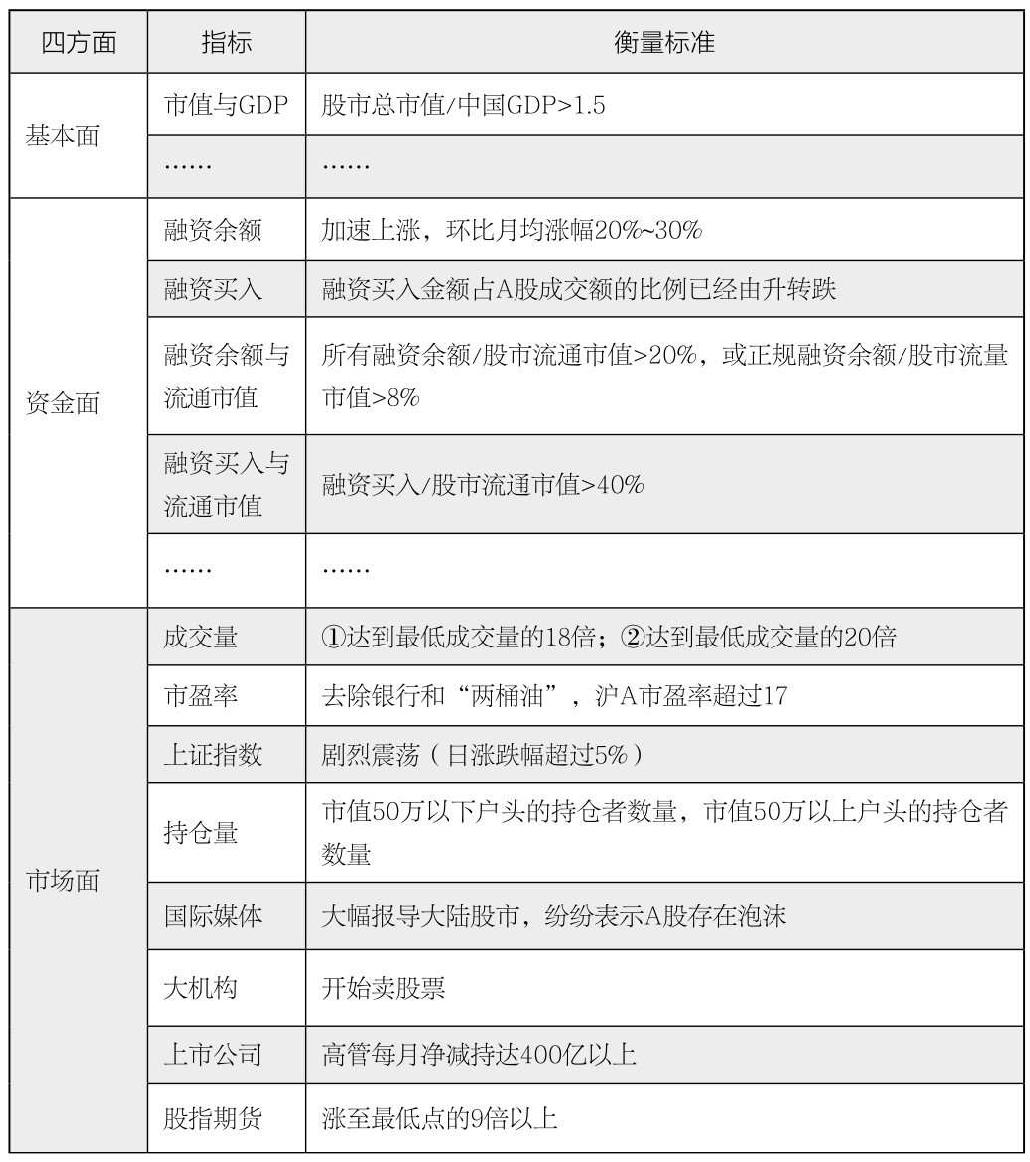 第10章 “四方面”和“三张表”