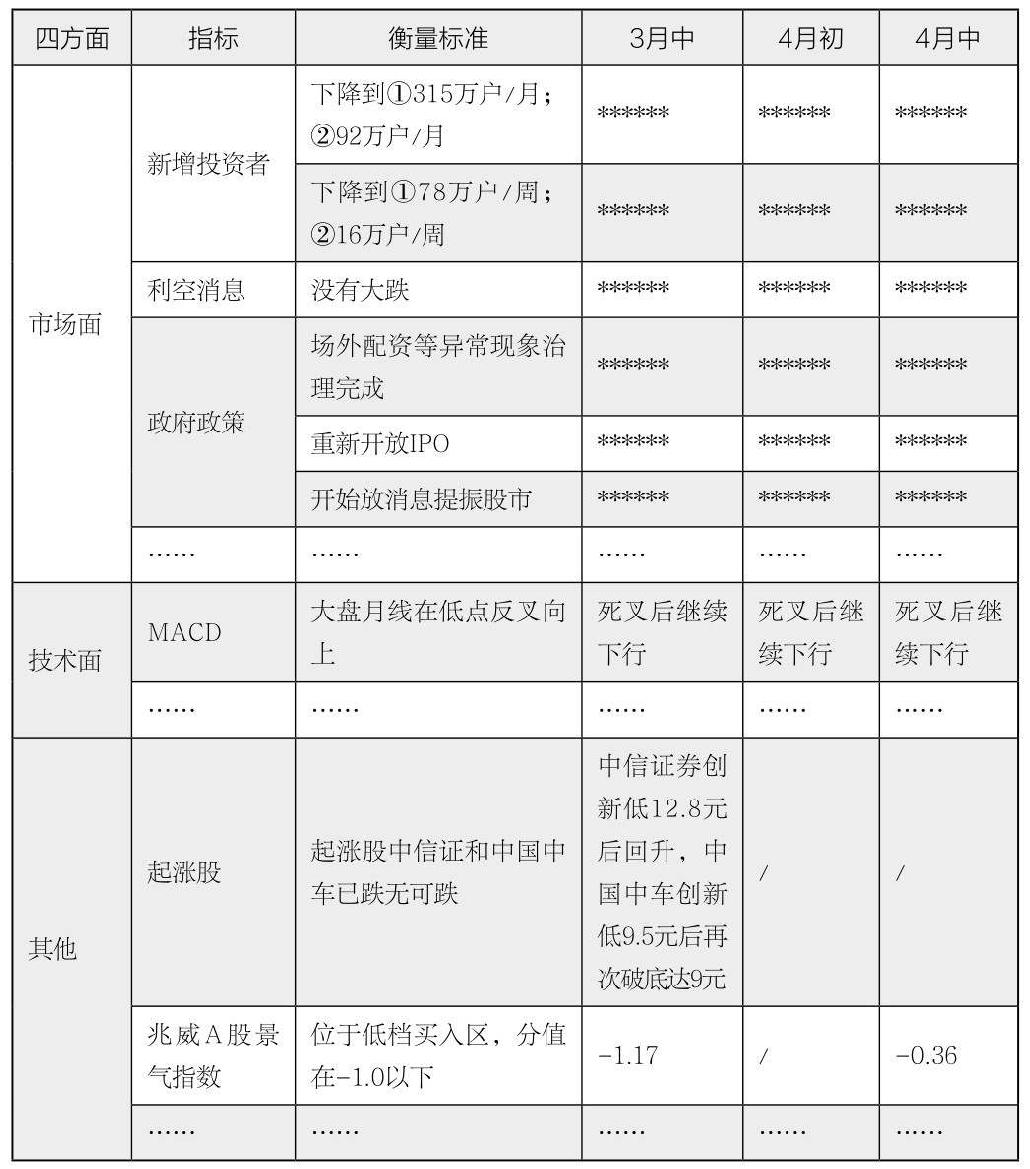 第16章 使用“三张表”观察大盘走势