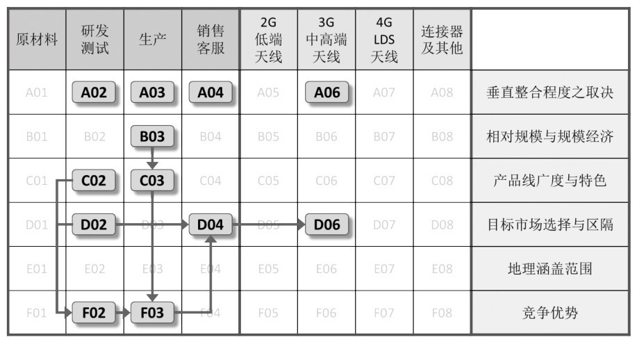 第27章 如何运用策略矩阵归纳和梳理企业策略？