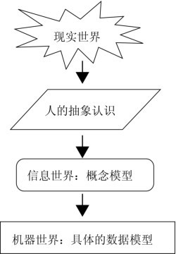 图1-2 客观事物的抽象过程