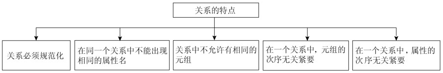 图1-7 关系的特点