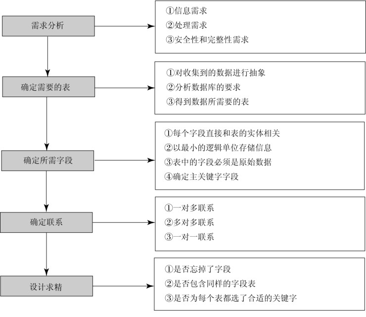 图1-12 数据库设计过程