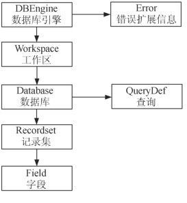 图9-10 DAO对象模型