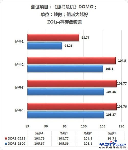 内存频率对游戏影响(实测) 