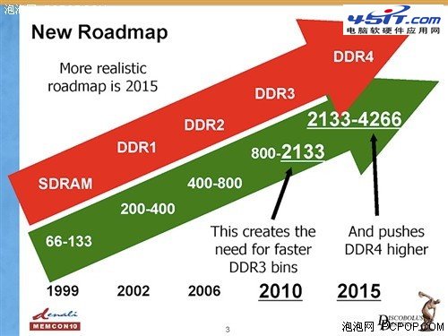 DDR4时代将来临 DDR4与DDR3区别解析 