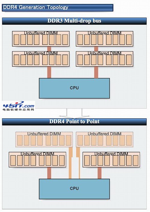 DDR4时代将来临 DDR4与DDR3区别解析 