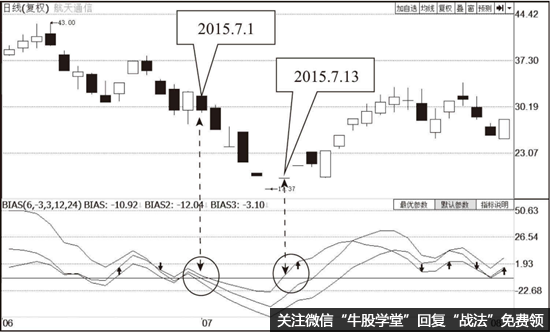 航天通信（000988）日K线走势图