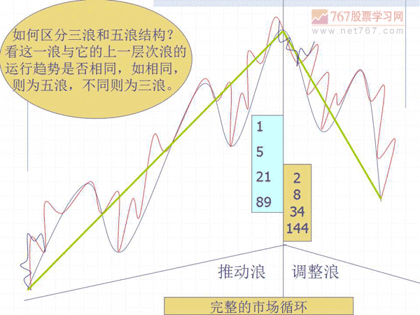 波浪理论的基本内容和波浪形态