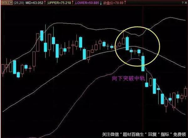 BOLL应该要怎么选股？布林线操作技巧是什么？