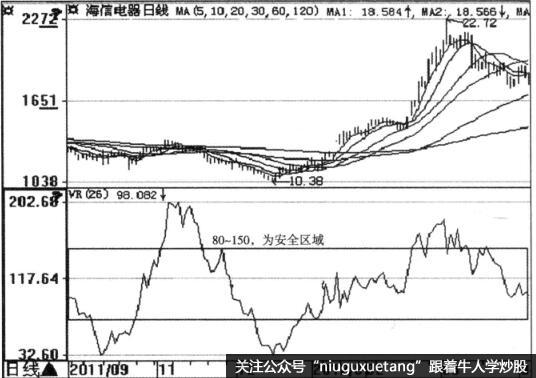 VR指标的安全区域