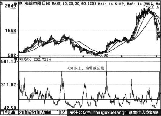 VR指标的警戒区域