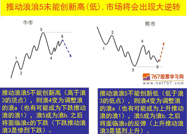 推动浪形态