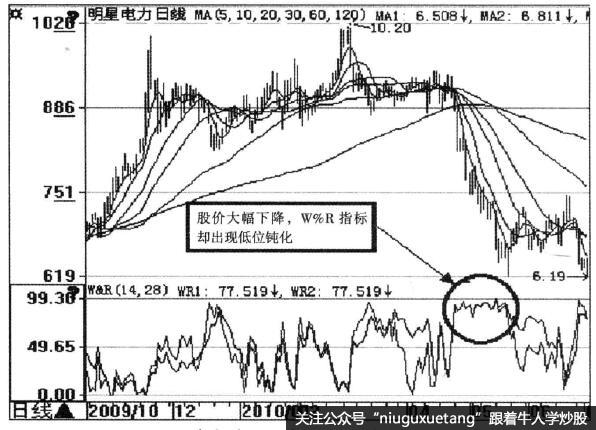 明星电力(600101)W%R指标低位钝化示意图